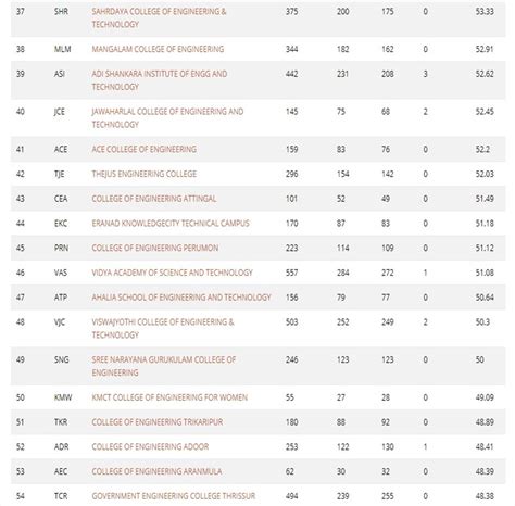 KTU College Rank List and Result Analysis of First Batch .